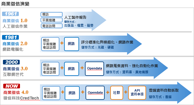中華徵信所企業股份有限公司