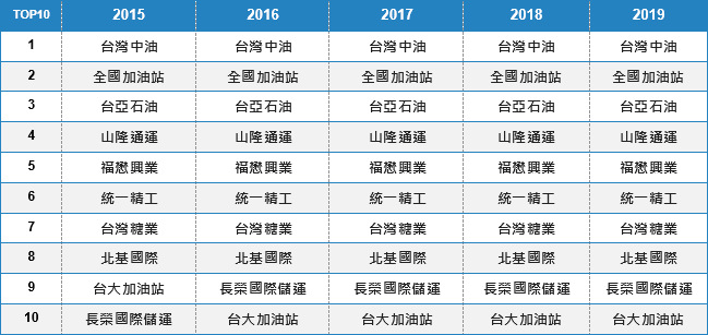 資料來源:中華徵信所徵信資料
說明:本表係根據公司之年度個體營收排名台灣TOP10業者近況