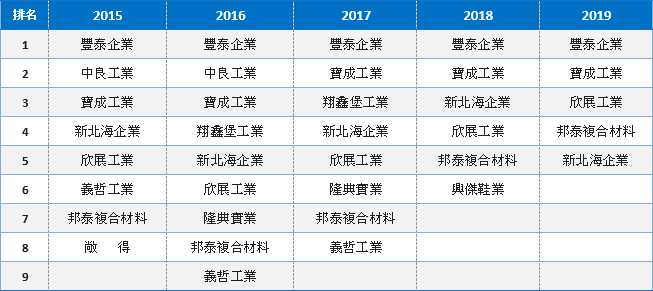 鞋類業TOP10業者近五年營收排名狀況